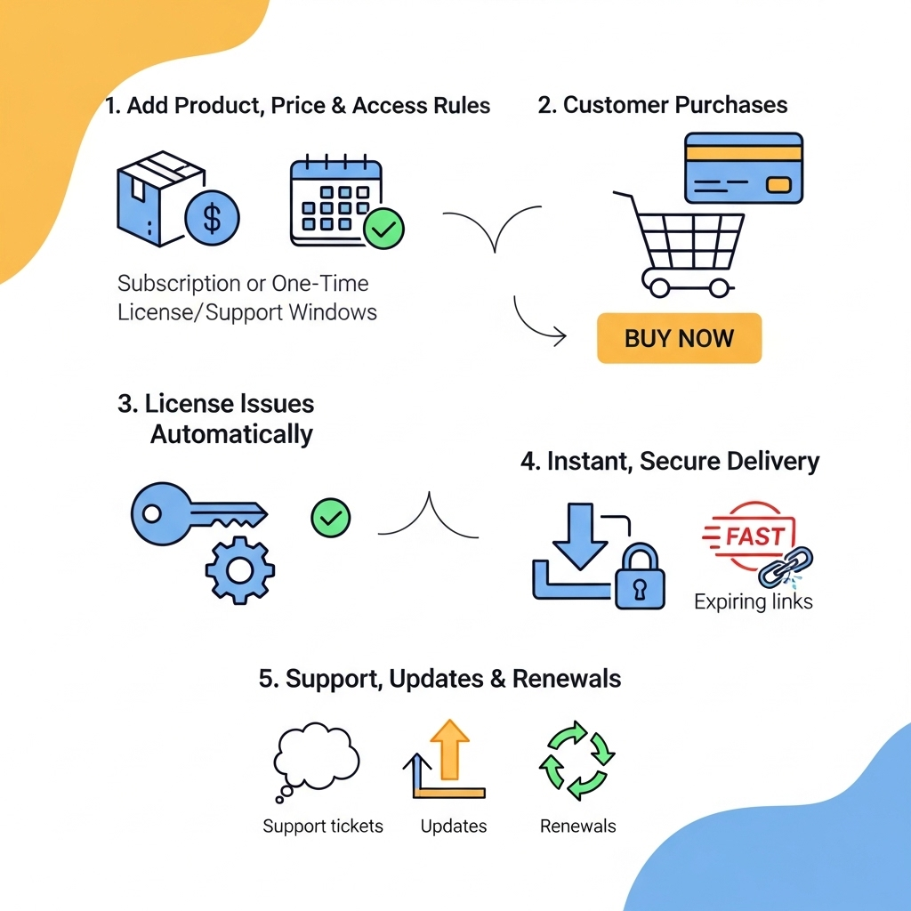 ChargePanda End-to-end flow from listing to renewals